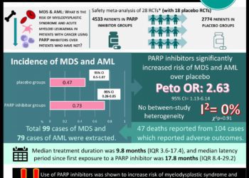 #VisualAbstract Oral poly(ADP-ribose) polymerase inhibitors were associated with an increased risk of myelodysplastic syndrome and acute myeloid leukaemia over placebo treatment in patients with cancer