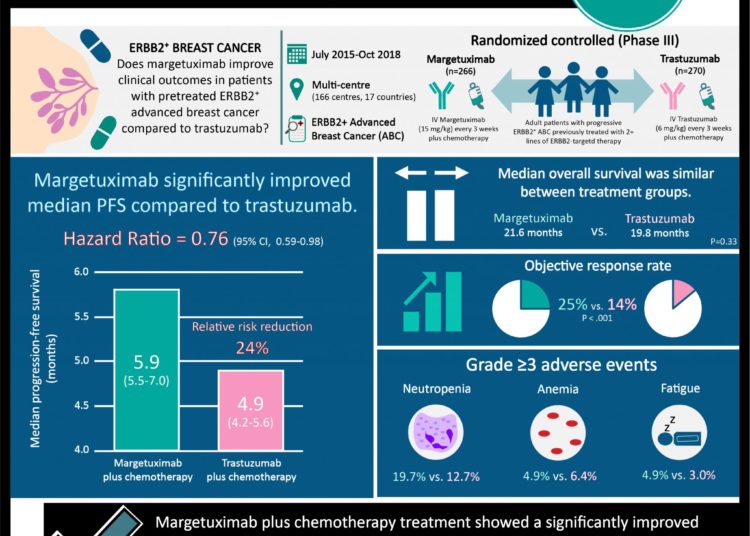 #VisualAbstract: Margetuximab improves progression-free survival in patients with ERBB2⁺ advanced breast cancer compared to trastuzumab