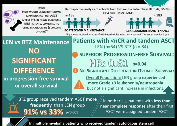 #VisualAbstract Lenalidomide shows improvement in progression-free survival over bortezomib maintenance following autologous stem cell transplantation for multiple myeloma