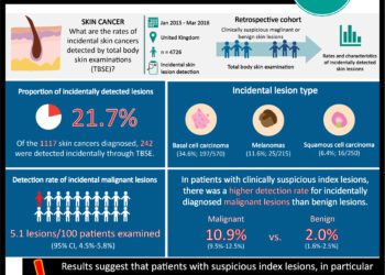 #VisualAbstract: Total body skin examinations may aid in the detection of incidental skin cancers in patients with suspicious lesions