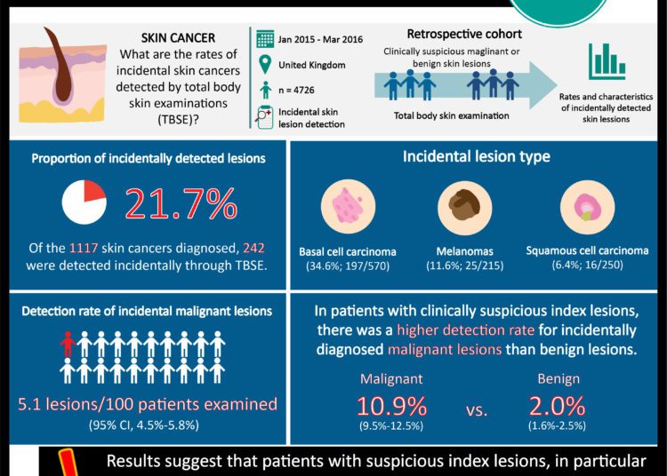 #VisualAbstract: Total body skin examinations may aid in the detection of incidental skin cancers in patients with suspicious lesions
