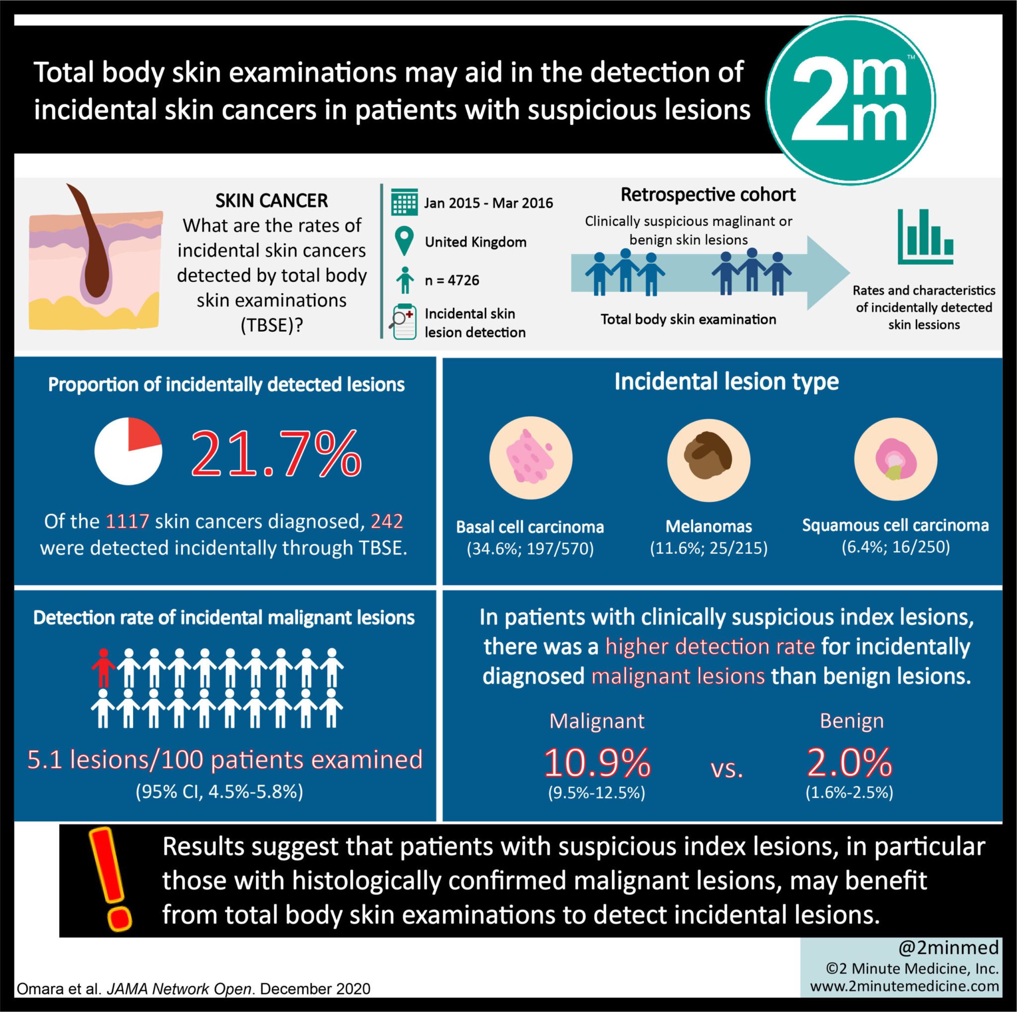 VisualAbstract Total body skin examinations may aid in the detection