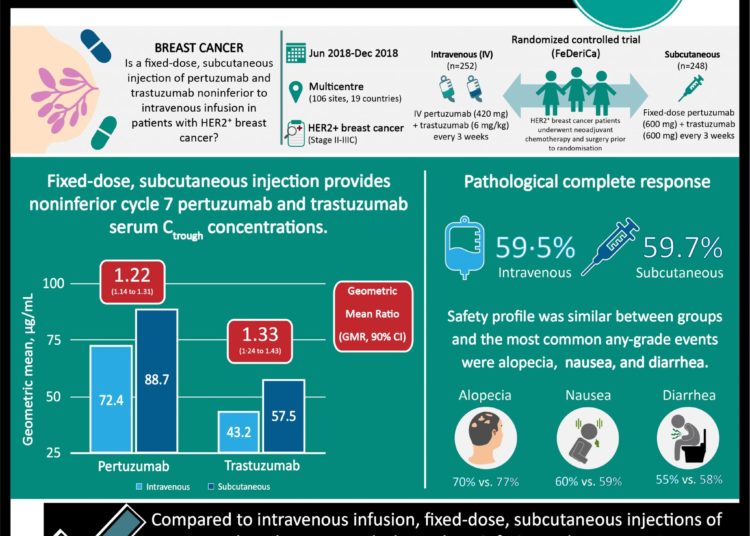 #VisualAbstract: Fixed-dose, subcutaneous injection of pertuzumab and trastuzumab is noninferior to intravenous administration in HER2⁺ breast cancer