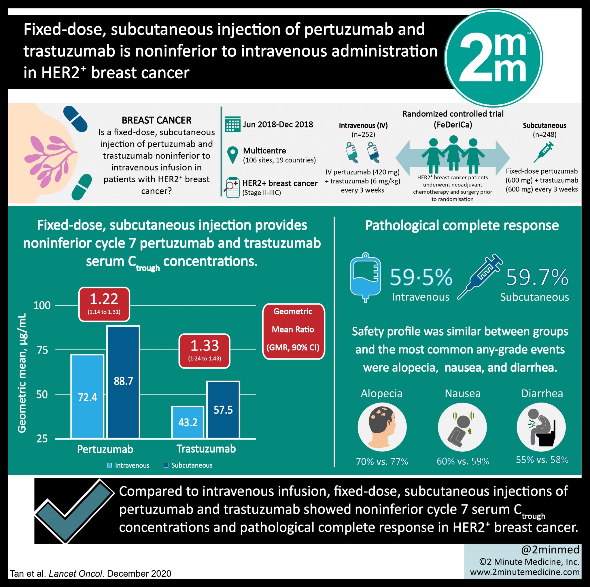 VisualAbstract Fixeddose, subcutaneous injection of pertuzumab and trastuzumab is noninferior
