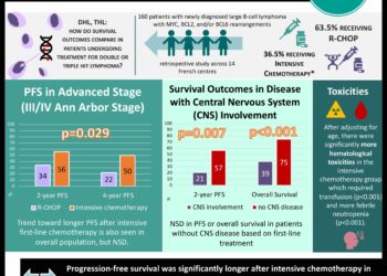 #VisualAbstract Progression-Free Survival (PFS) was significantly longer with intensive chemotherapy in patients with advanced stage double or triple hit lymphoma (DHL, THL)