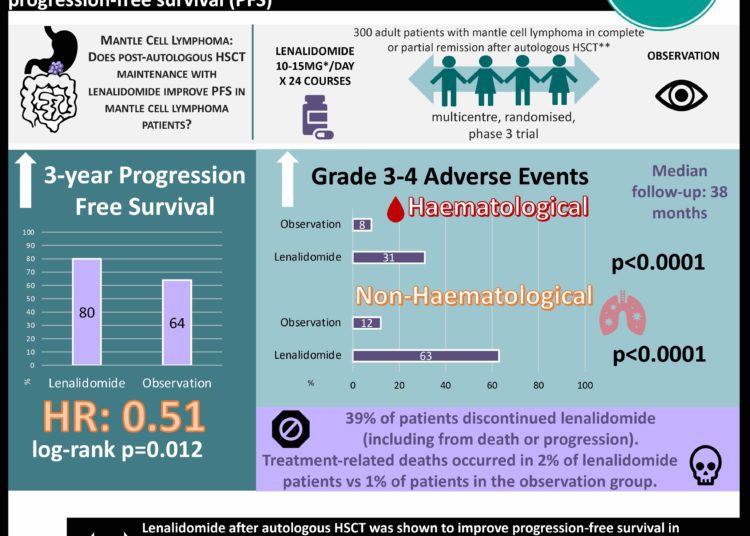 #VisualAbstract Fondazione Italiana Linfomi (FIL) Phase 3 trial: Lenalidomide maintenance after autologous haematopoietic stem-cell transplantation (HSCT) in mantle cell lymphoma improves progression-free survival (PFS)