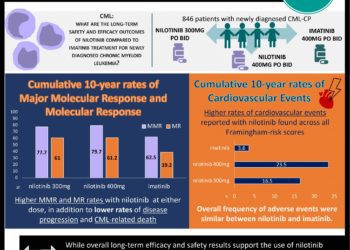 #VisualAbstract ENESTnd: Frontline nilotinib therapy shows improvement in long-term efficacy outcomes for patients in the chronic phase of newly diagnosed chronic myeloid leukemia