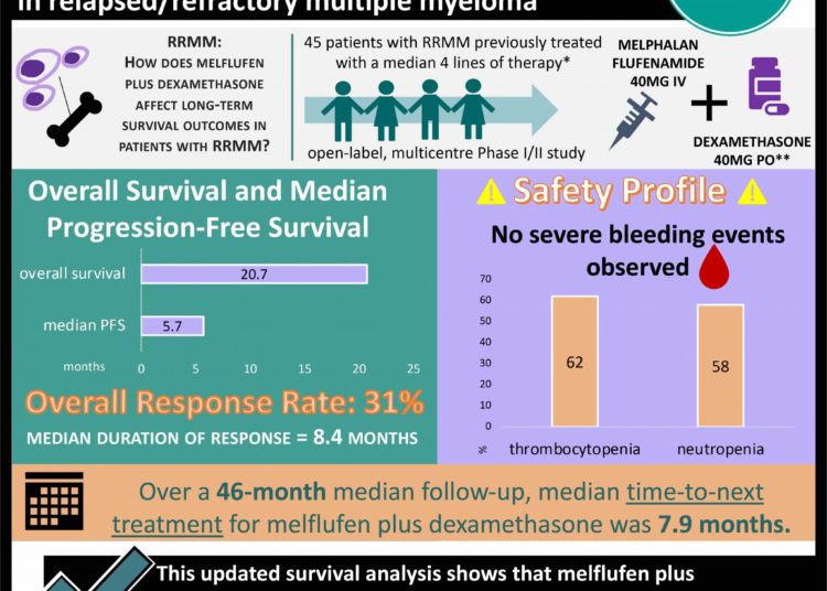 Phase II O-12-M1: Melflufen plus dexamethasone showed benefits in long-term survival outcomes in relapsed/refractory multiple myeloma