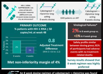 #VisualAbstract: Cabotegravir plus rilpivirine given every 8 weeks is non-inferior to every 4 weeks for maintenance of HIV-1 viral suppression