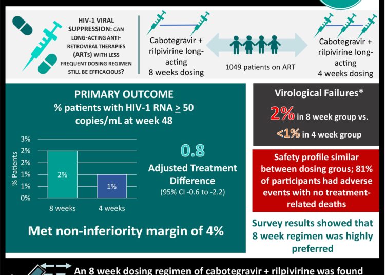 #VisualAbstract: Cabotegravir plus rilpivirine given every 8 weeks is non-inferior to every 4 weeks for maintenance of HIV-1 viral suppression