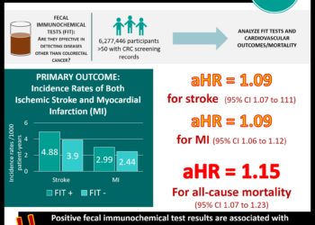 #VisualAbstract: Occult Blood in Feces Is Associated With an Increased Risk of Ischemic Stroke and Myocardial Infarction
