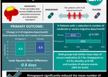 #VisualAbstract: Every-other-day dosing of oral rimegepant is effective for preventive treatment of migraines