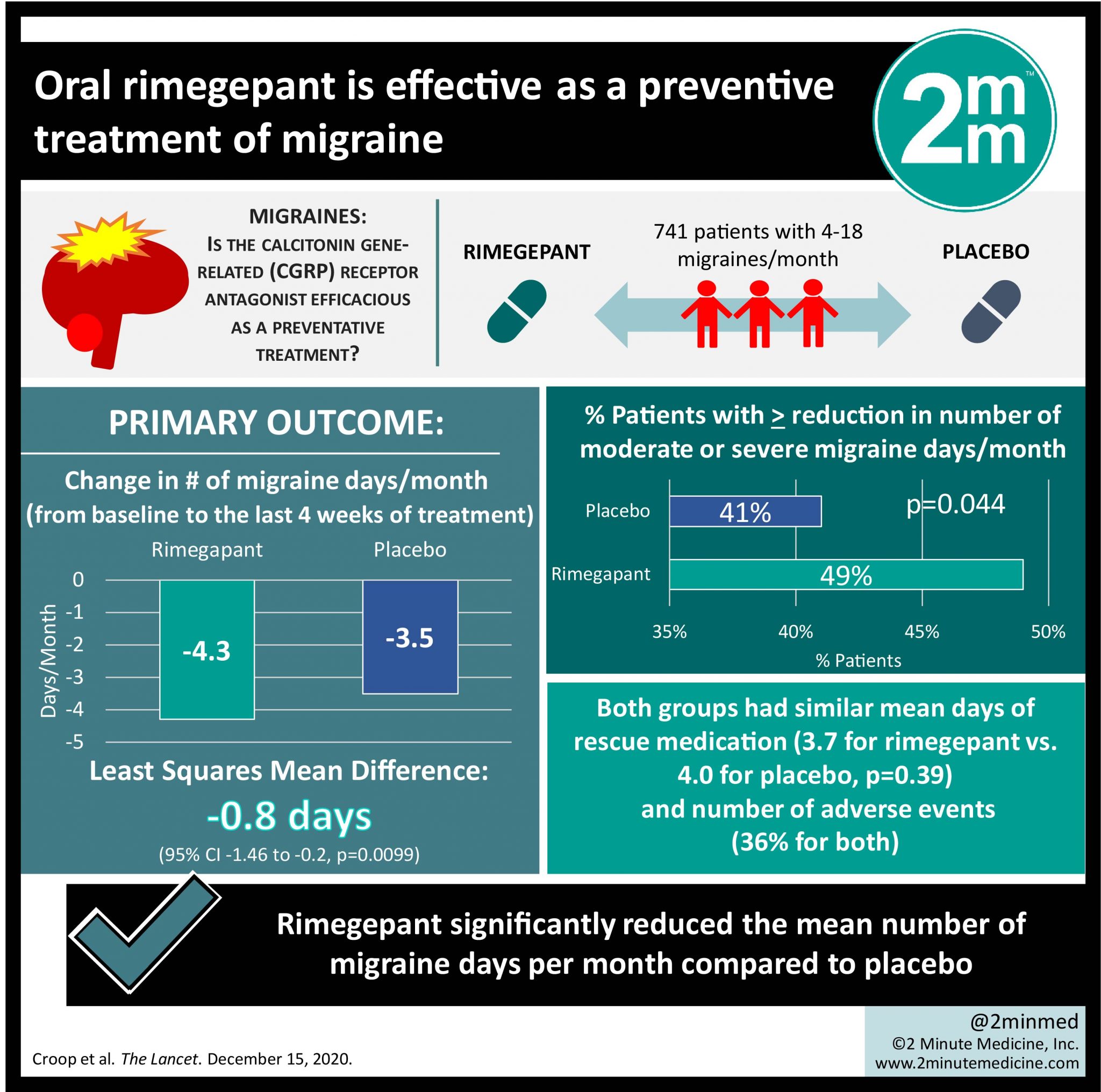 VisualAbstract Everyotherday dosing of oral rimegepant is effective