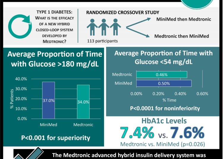 #VisualAbstract: Novel hybrid closed-loop system improves glycemic control in young adults with type 1 diabetes