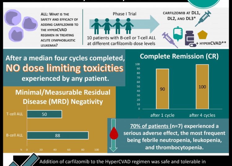 #VisualAbstract Phase I: Adding carfilzomib to HyperCVAD in patients with newly diagnosed acute lymphoblastic leukemia showed favourable safety and efficacy outcomes