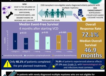#VisualAbstract Bortezomib, cyclophosphamide, and dexamethasone demonstrated a modest median event-free survival in transplant ineligible patients with multiple myeloma