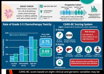 #VisualAbstract: CARG-BC score may predict risk of severe chemotherapy toxicity in elderly patients with early breast cancer
