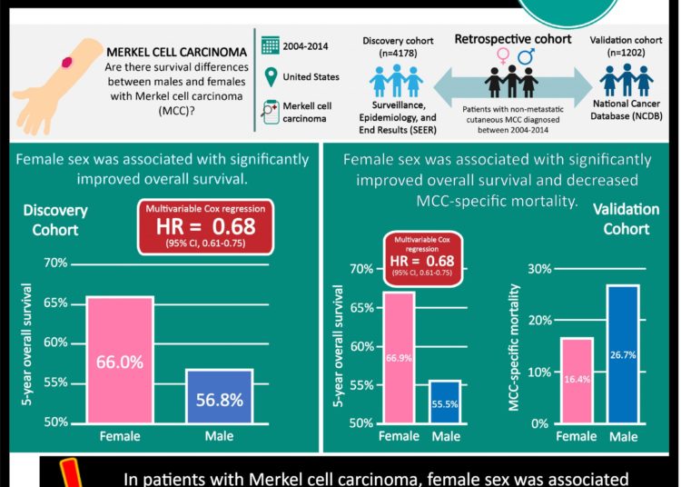 #VisualAbstract: Female sex may be associated with better overall and disease-specific survival in Merkel cell carcinoma
