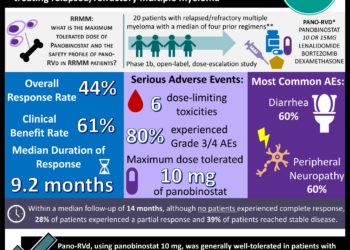 #VisualAbstract Panobinostat, lenalidomide, bortezomib, and dexamethasone was well-tolerated and showed potential in treating relapsed/refractory multiple myeloma