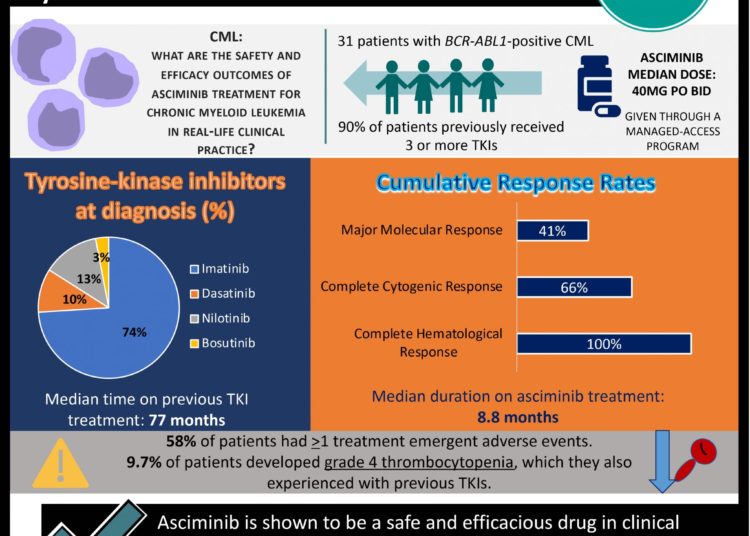 #VisualAbstract Asciminib is shown to be safe and efficacious in clinical practice for treating patients with chronic myeloid leukemia