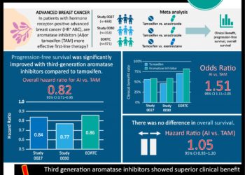 #VisualAbstract: Aromatase inhibitors superior to tamoxifen for  progression-free survival in HR⁺ advanced breast cancer