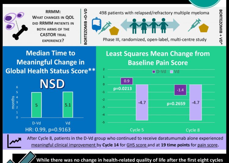 #VisualAbstract CASTOR trial follow-up: Health-related quality of life was maintained in patients treated with daratumumab, bortezomib, and dexamethasone over time for relapsed or refractory multiple myeloma