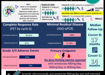 #VisualAbstract OAsIS: Ibrutinib, obinutuzumab, and venetoclax was well-tolerated and showed high response rates in both untreated and relapsed mantle cell lymphoma