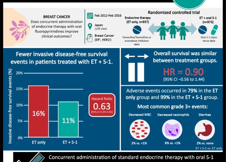 #VisualAbstract: Endocrine therapy plus oral S-1 improves invasive  disease-free survival in patients with ER⁺ breast cancer