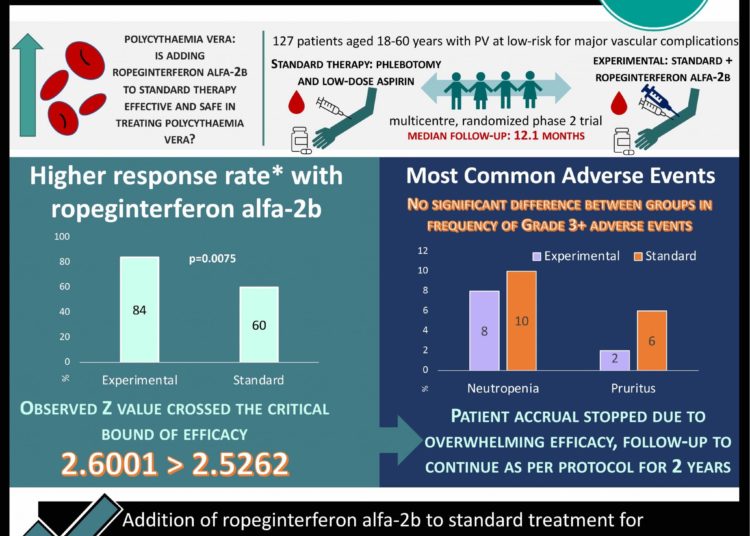 #VisualAbstract Low-PV study: Adding ropeginterferon alfa-2b to phlebotomy and aspirin shows improvement in response rates for treatment of polycythaemia vera in low-risk patients