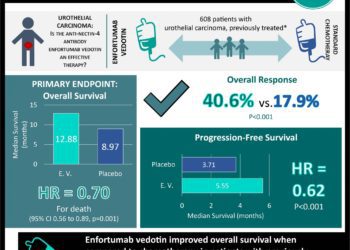 #VisualAbstract: Nivolumab plus ipilimumab increases overall survival in patients with malignant pleural mesothelioma