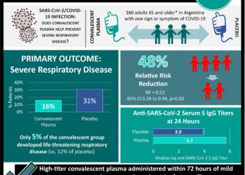 #VisualAbstract: Progression of COVID-19 reduced after high-titer convalescent plasma administration