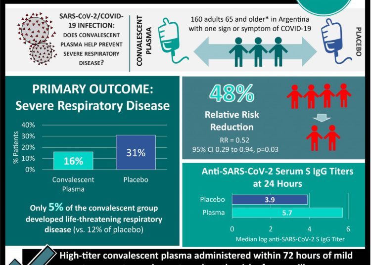 #VisualAbstract: Progression of COVID-19 reduced after high-titer convalescent plasma administration