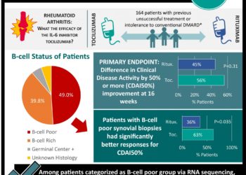 #VisualAbstract: Tocilizumab is superior to rituximab for treatment of rheumatoid arthritis in patients with low or absent B-cell lineage expression