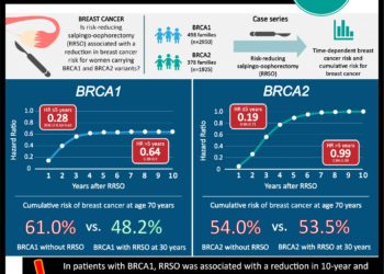 #VisualAbstract: Salpingo-oophorectomy may reduce short-term risk of breast cancer in women with BRCA1 and BRCA2 variants
