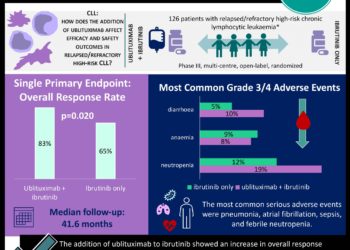 #VisualAbstract GENUINE: Ublituximab and ibrutinib improved response in patients with relapsed or refractory high-risk chronic lymphocytic leukaemia compared to ibrutinib monotherapy