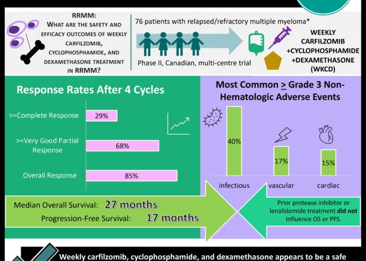 #VisualAbstract MRCN-003/CCTGMYX.1: Weekly carfilzomib, cyclophosphamide, and dexamethasone may be a safe and effective option for patients with relapsed/refractory multiple myeloma