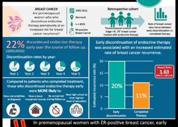 #VisualAbstract: Early discontinuation of endocrine therapy may increase risk of breast cancer recurrence in premenopausal women
