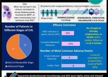 #VisualAbstract Brief pembrolizumab monotherapy followed by doxorubicin, vinblastine, and dacarbazine was both effective and safe in untreated early unfavourable and advanced stage classical Hodgkin lymphoma