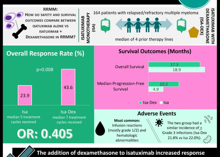 #VisualAbstract Dexamethasone improved isatuximab efficacy in patients with relapsed/refractory multiple myeloma