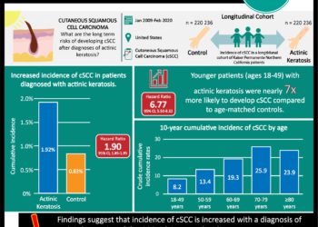 #VisualAbstract: Increased risk of cutaneous squamous cell carcinomas among patients diagnosed wtih actinic keratosis