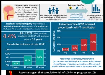 #VisualAbstract: Increased risk of cutaneous squamous cell carcinomas among patients diagnosed wtih actinic keratosis