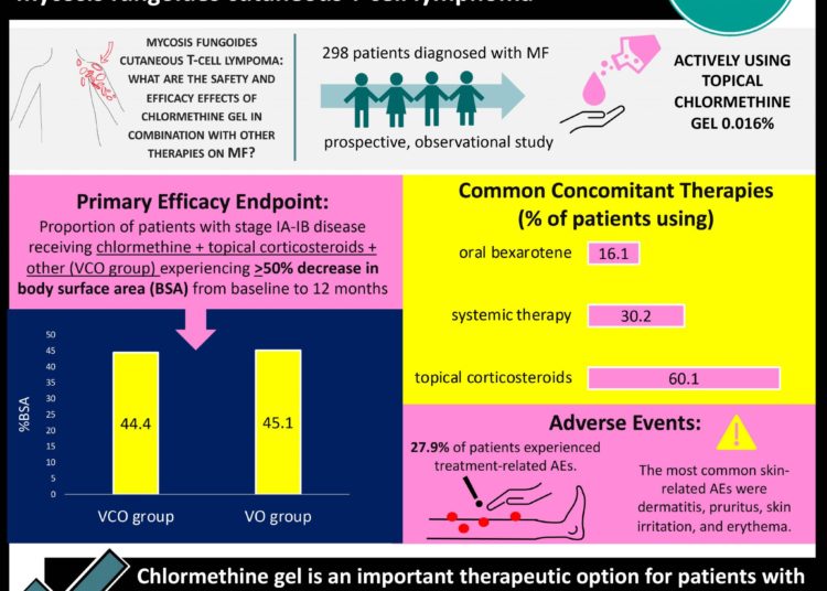 #VisualAbstract Chlormethine gel shows importance in real-world therapeutics in combination with other therapies for mycosis fungoides cutaneous T-cell lymphoma