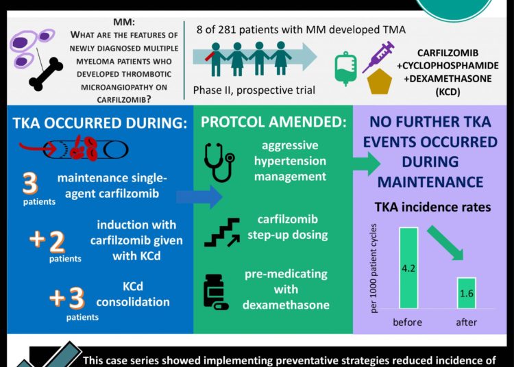 #VisualAbstract CARDAMON case series: Thrombotic microangiopathy in newly diagnosed multiple myeloma patients receiving carfilzomib, cyclophosphamide, and dexamethasone can be preventatively managed