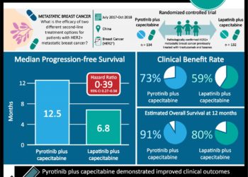 #VisualAbstract: Pyrotinib plus capecitabine improves progression-free survival in HER2⁺ metastatic breast cancer