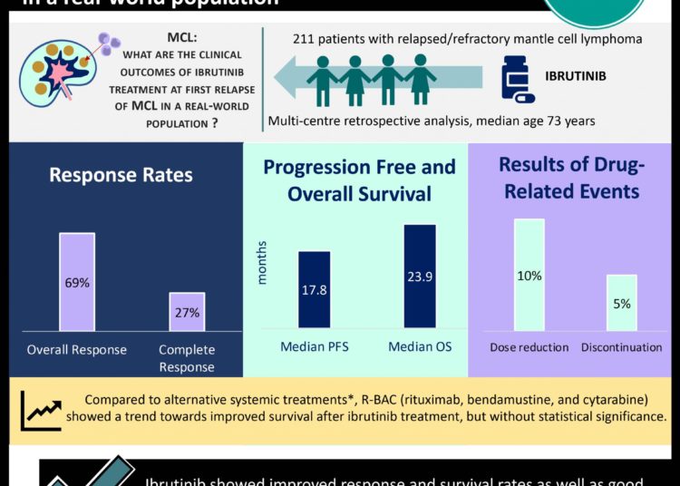 #VisualAbstract Clinical benefit seen with ibrutinib for relapsed/refractory multiple mantle cell lymphoma in a real-world population