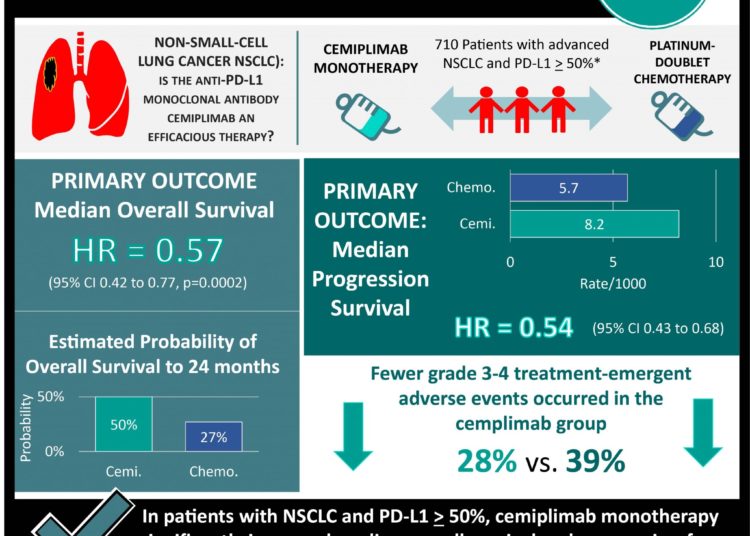 #VisualAbstract: Cemiplimab monotherapy significantly improves outcomes in patients with advanced non-small-cell lung cancer with PD-L1 of at least 50%