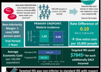#VisualAbstract: Targeted indoor residual spraying (IRS) is non-inferior to standard IRS for malaria control in low-transmission settings