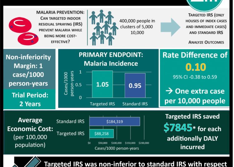 #VisualAbstract: Targeted indoor residual spraying (IRS) is non-inferior to standard IRS for malaria control in low-transmission settings