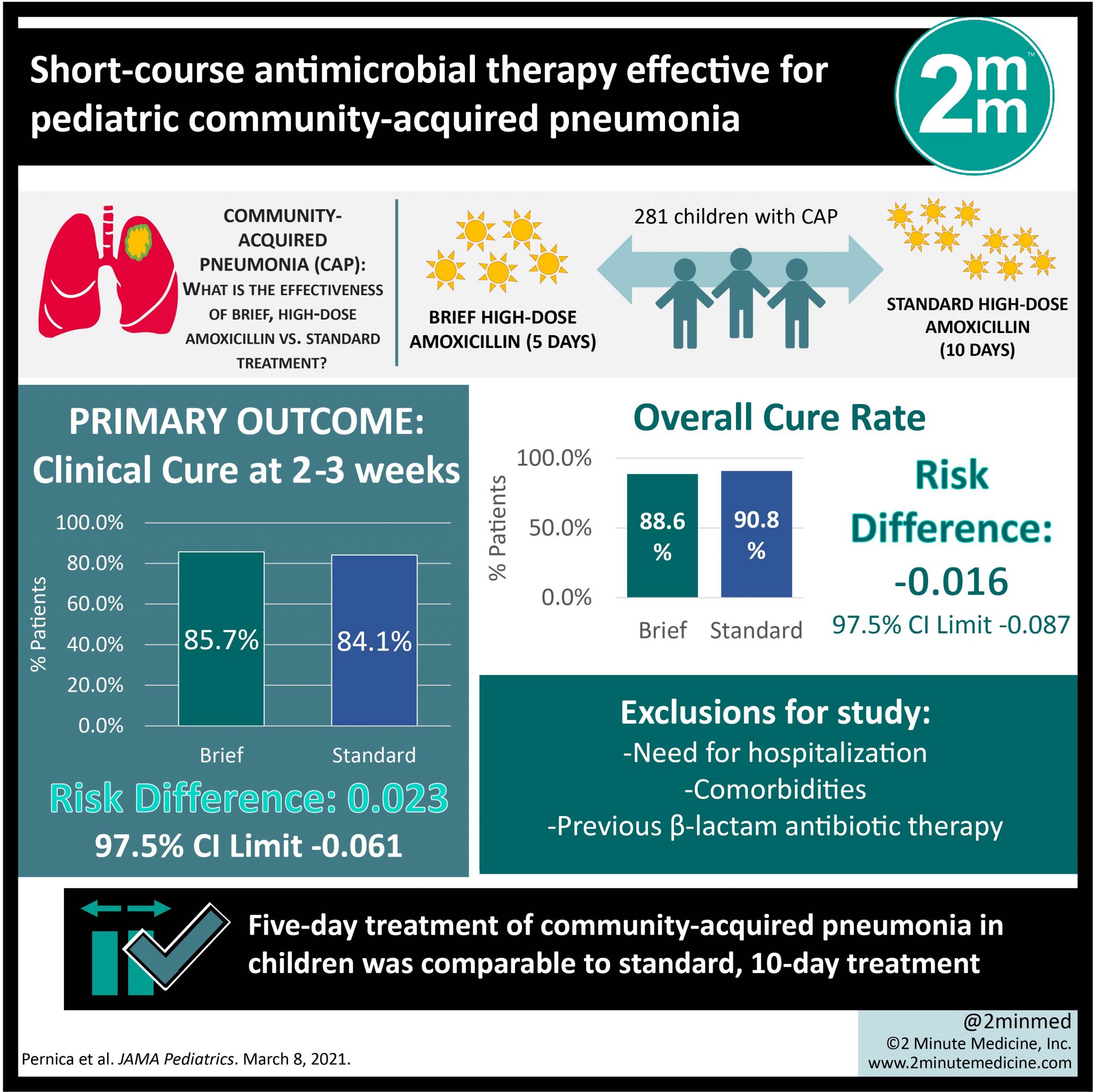 VisualAbstract Shortcourse antimicrobial therapy effective for