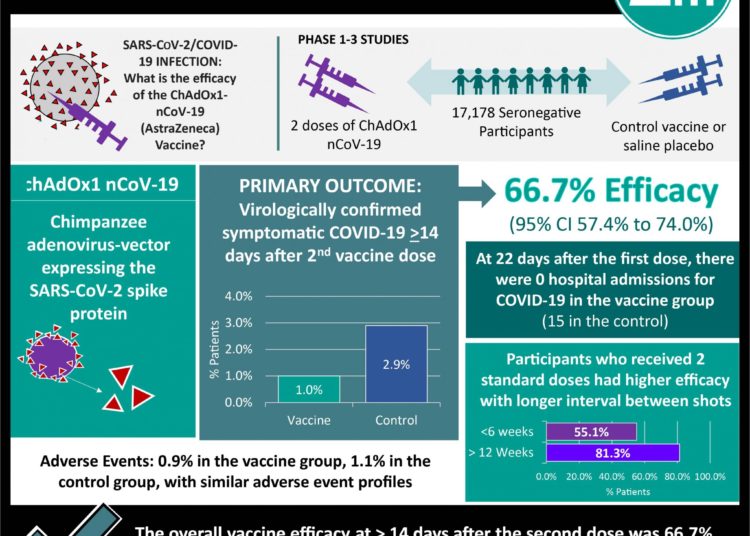 #VisualAbstract: ChAdOx1-nCoV-19 vaccine maintains efficacy despite a longer prime-boost interval
